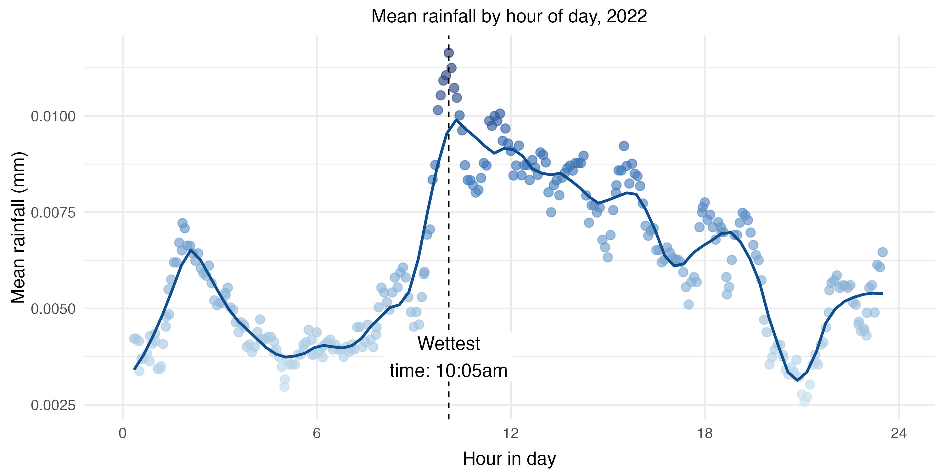 Plot of the daily mean rainfall