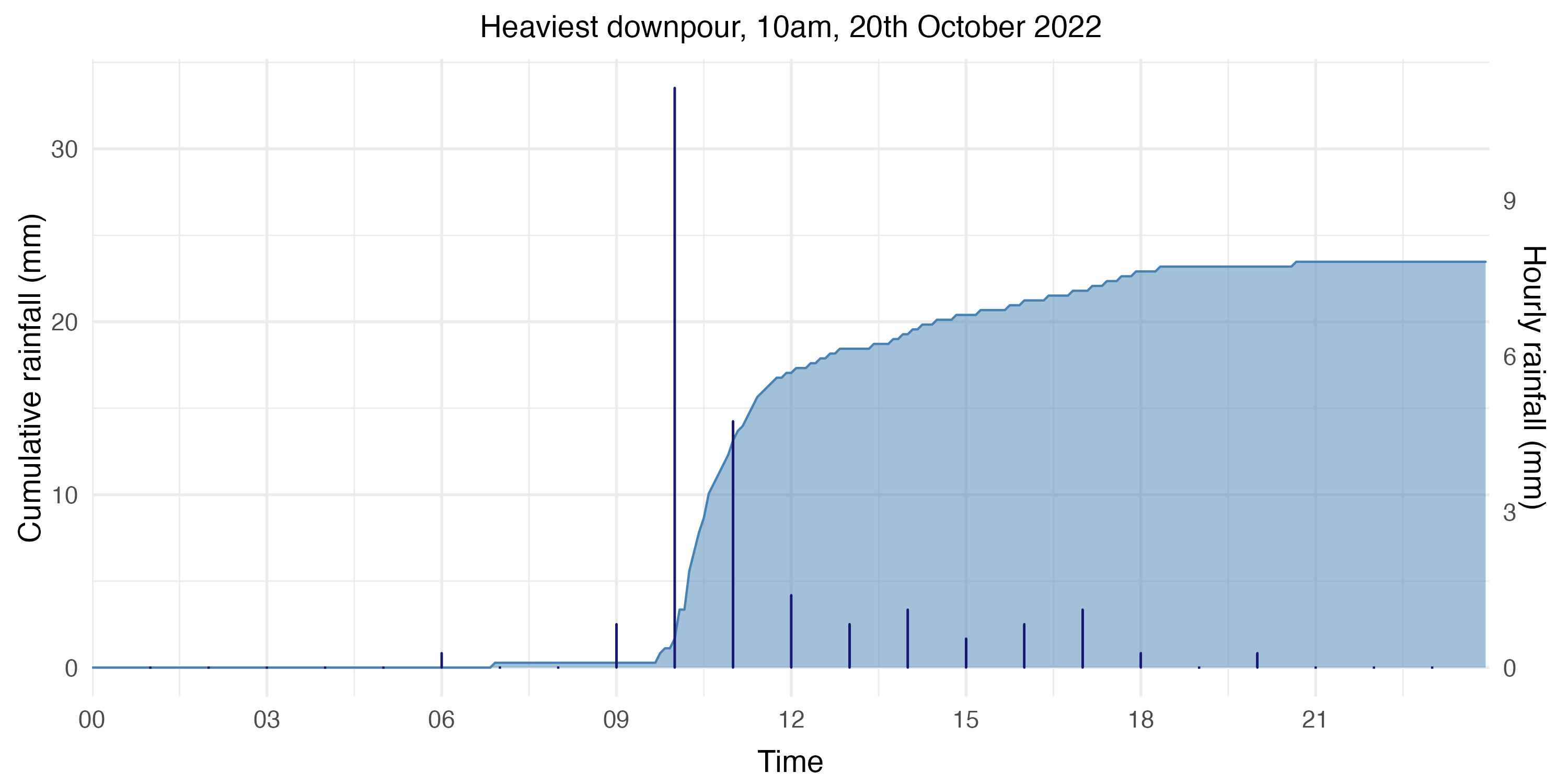 Plot of the heaviest downpour of 2022