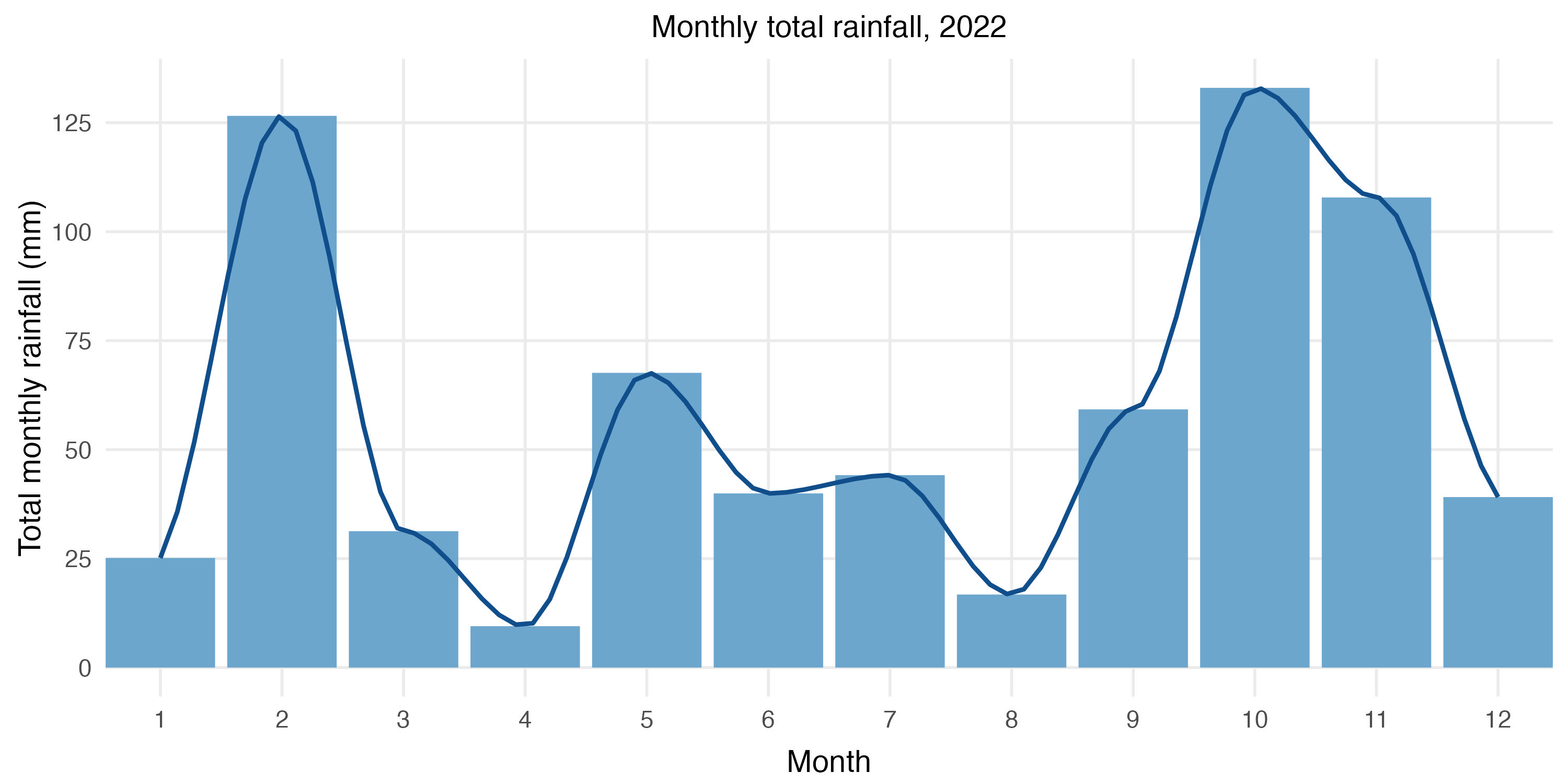 Plot of the monthly rainfall totals and trend