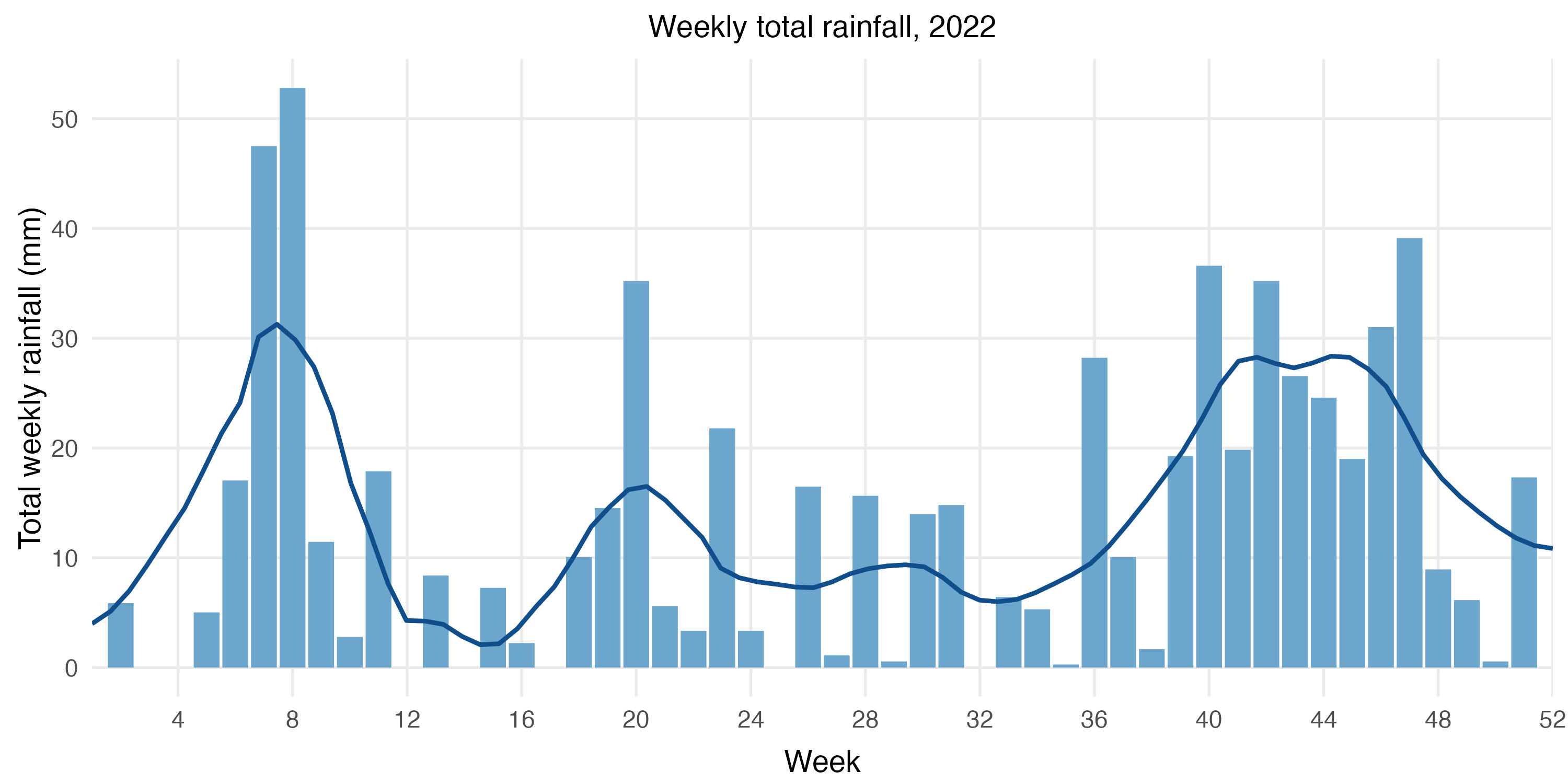 Plot of the weekly rainfall totals and trend