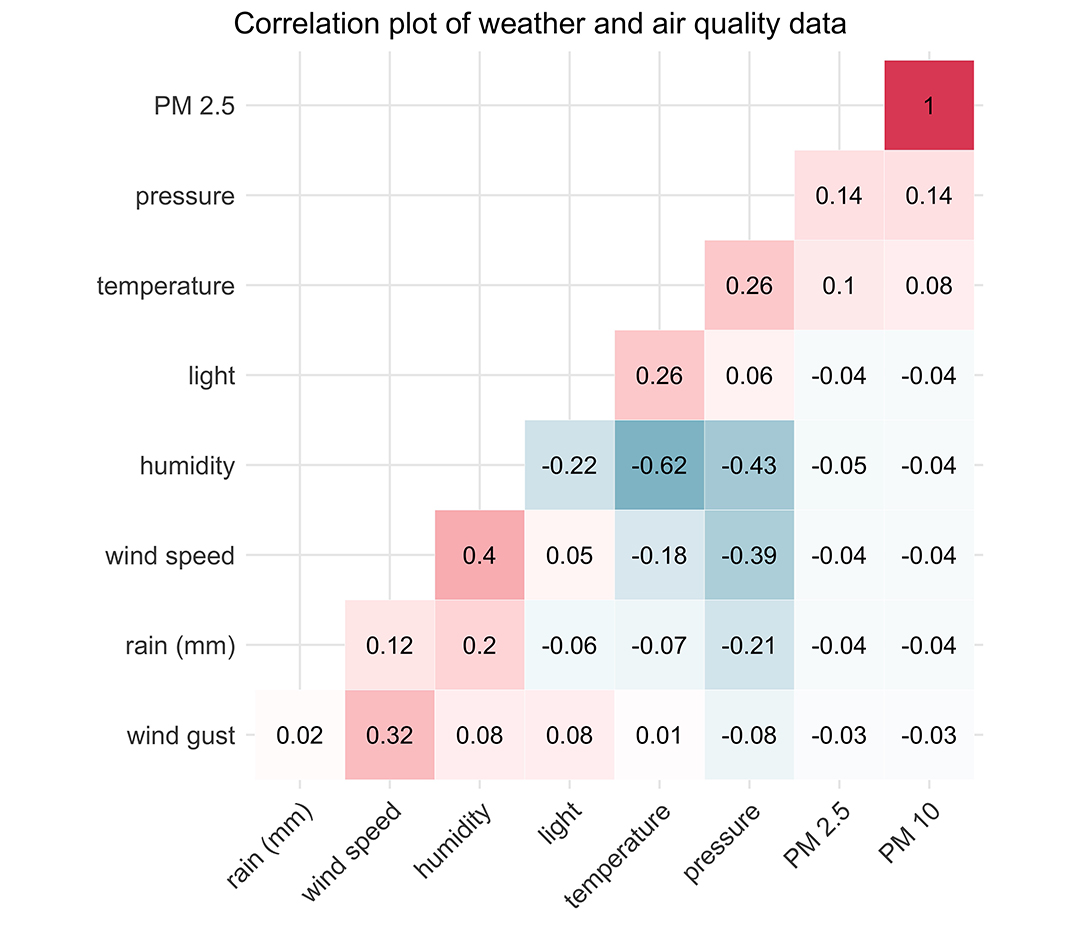 Correlation plot