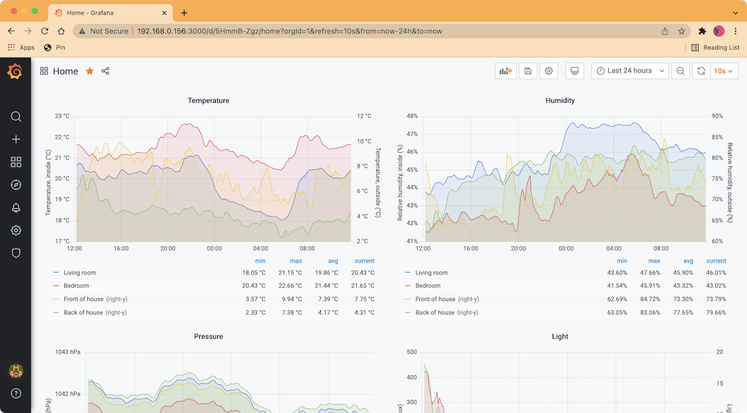 Grafana dashboard with environmental data