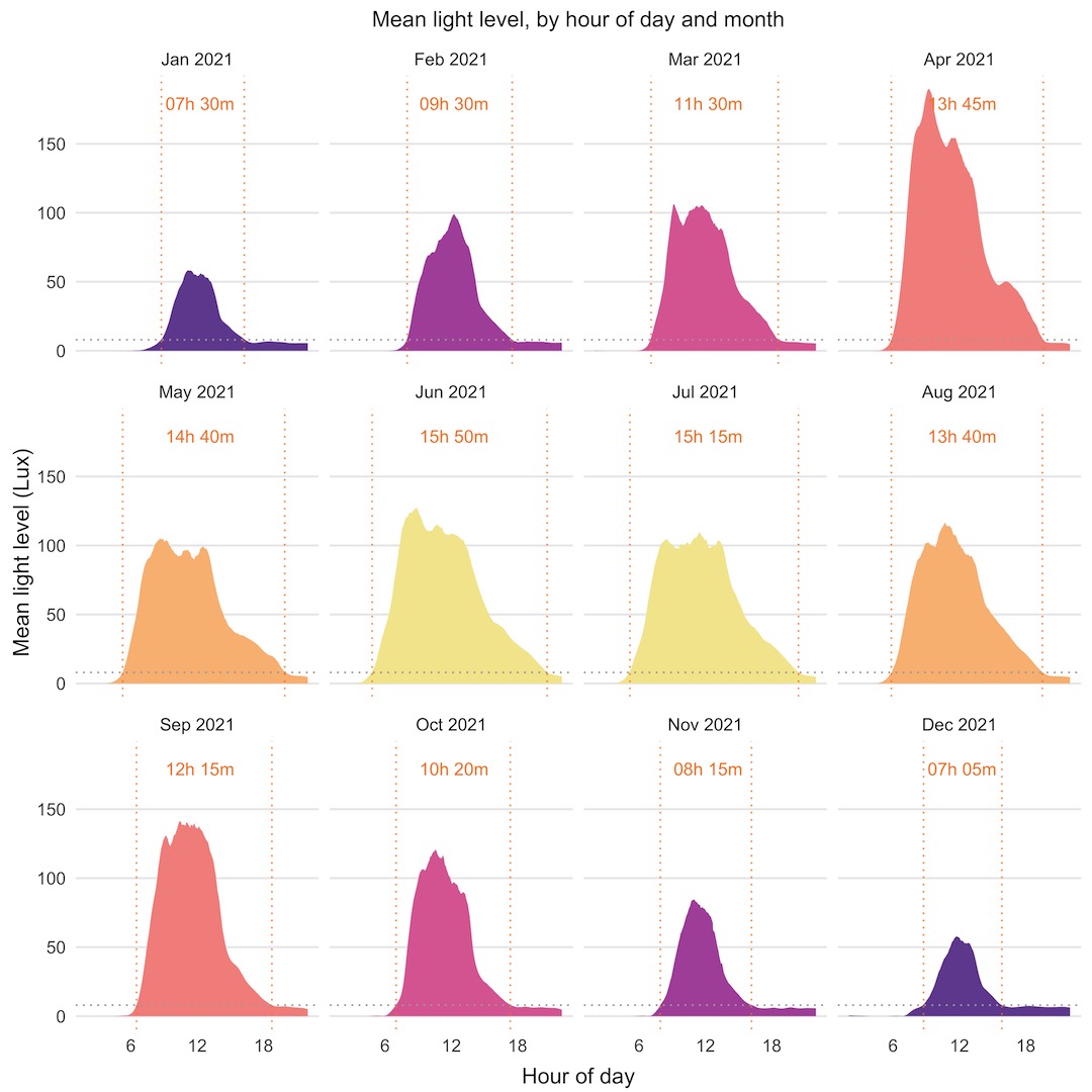 Daily mean light level, by month