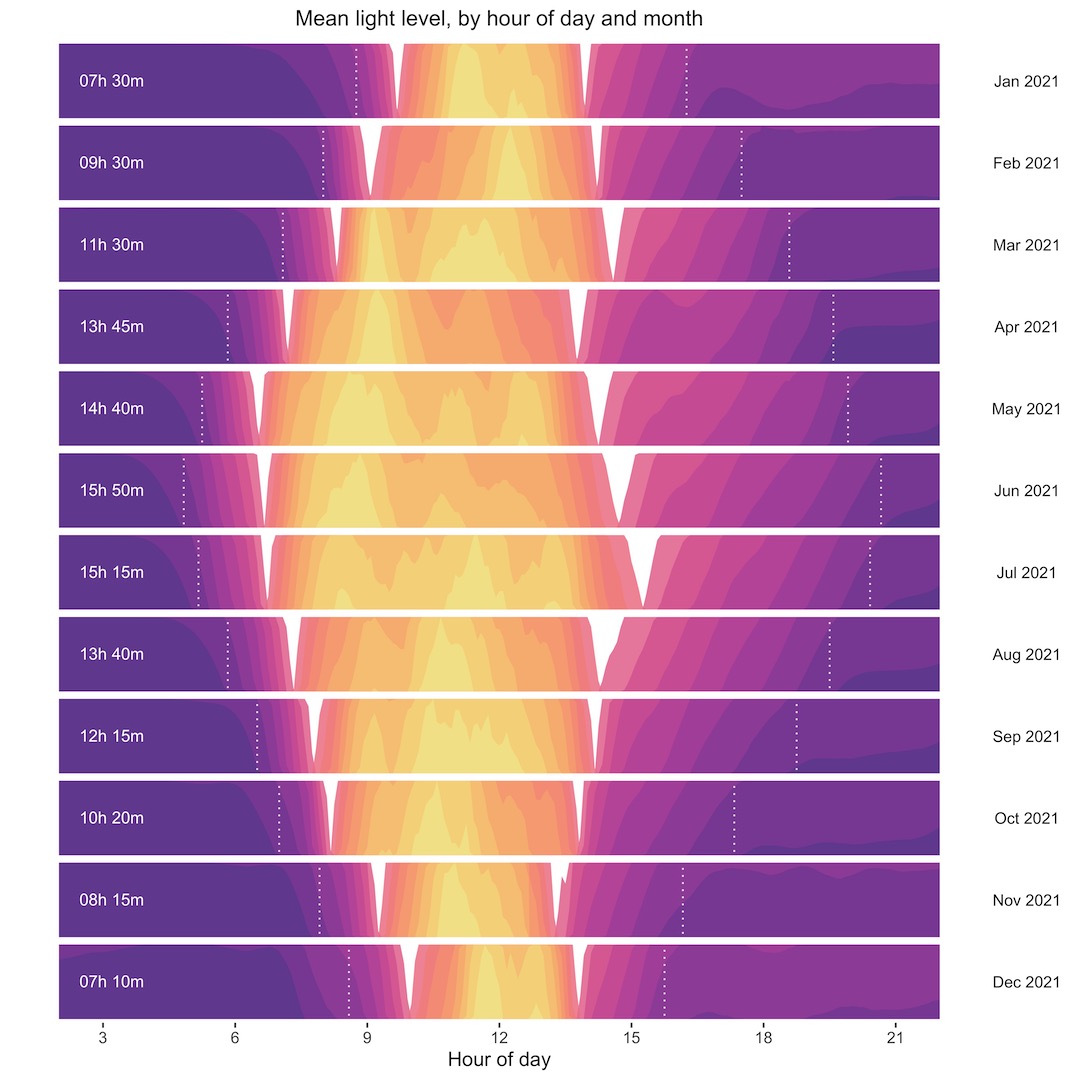 Daily mean light level, by month