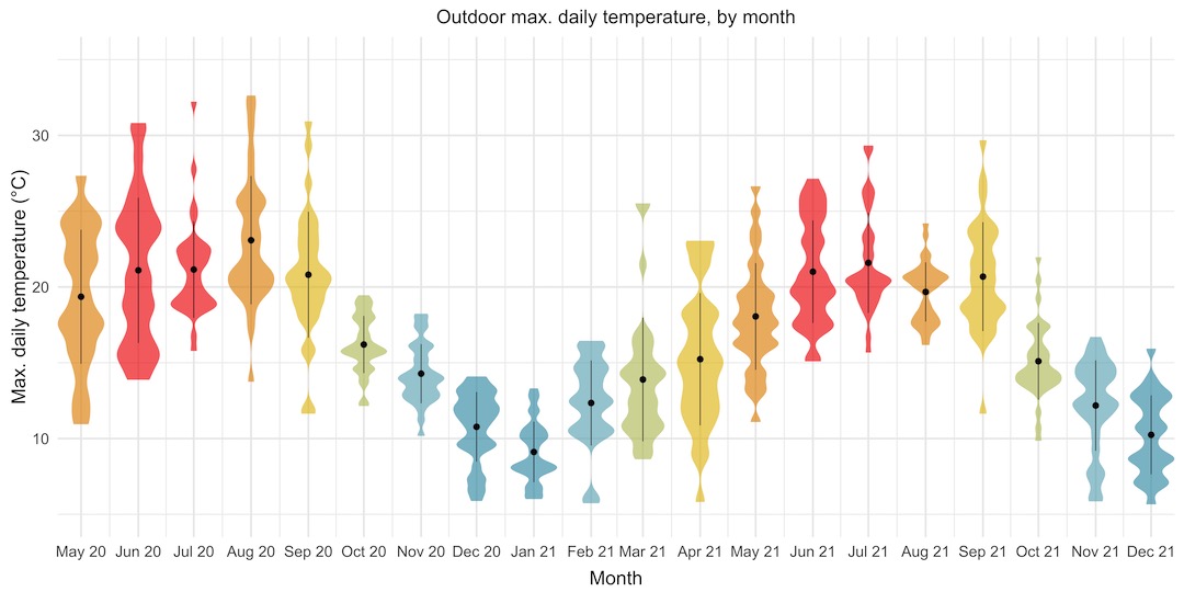 Maximum daily outdoor temperatures by month