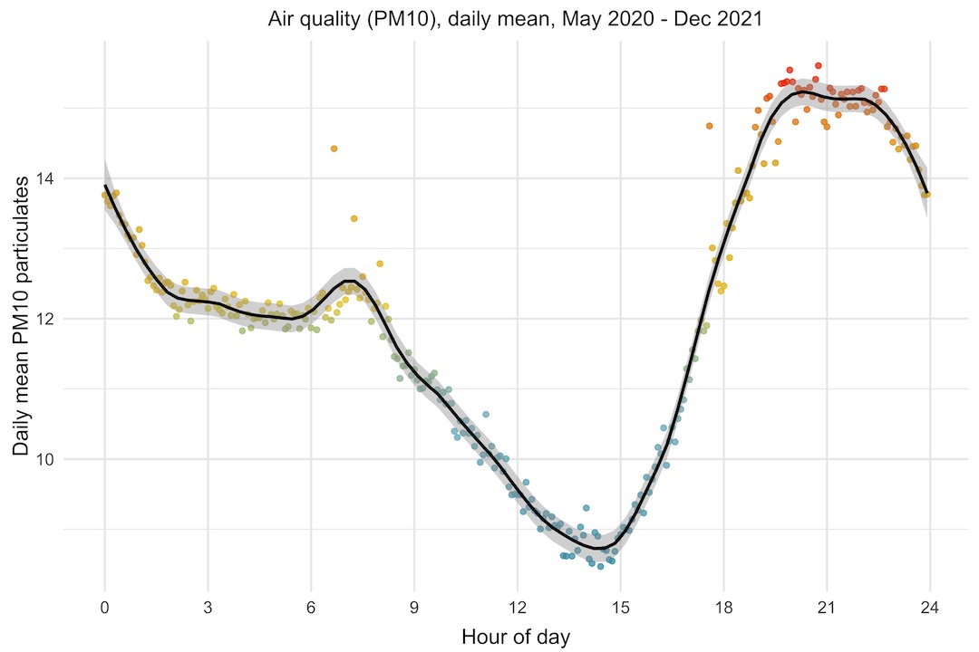 Daily PM10 particulate levels