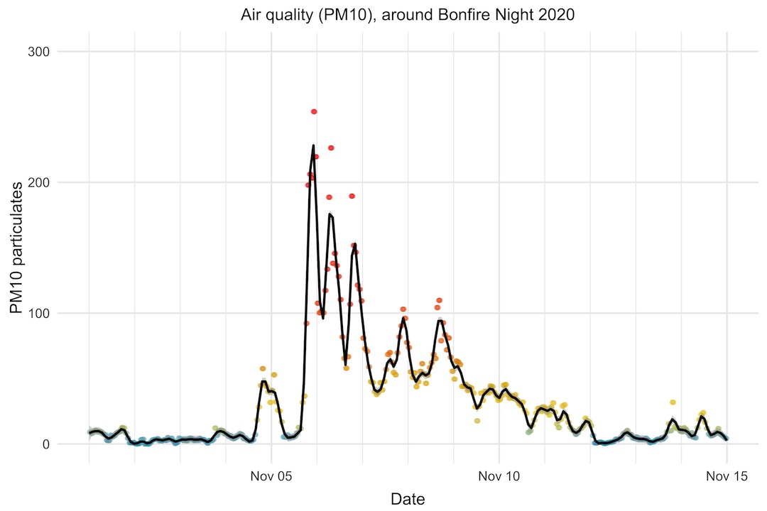 Bonfire Night 2020 PM10 particulate levels