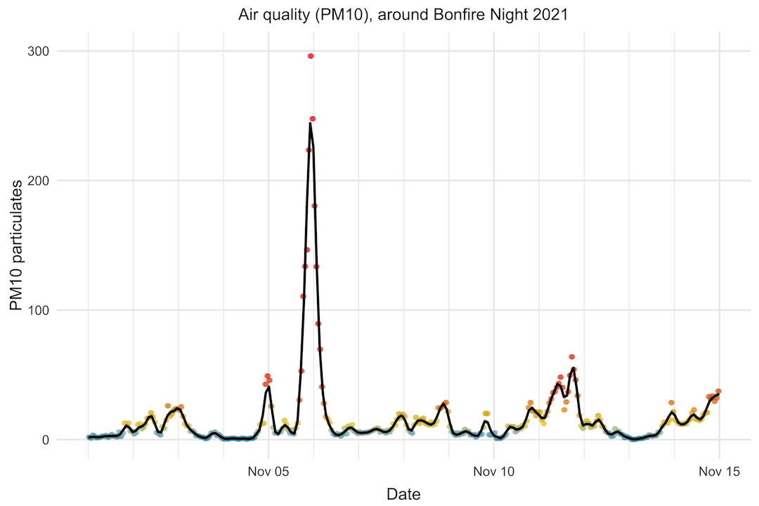 Bonfire Night 2021 PM10 particulate levels