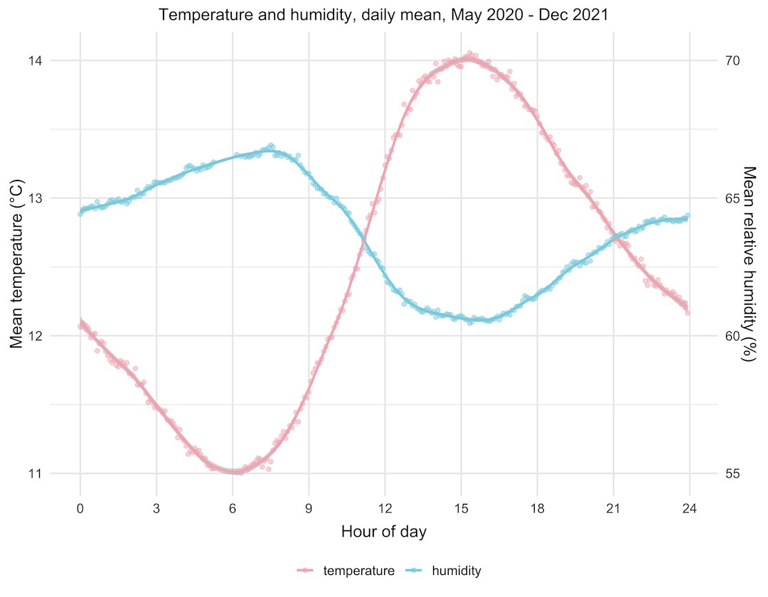 Daily temperature and humidity plot