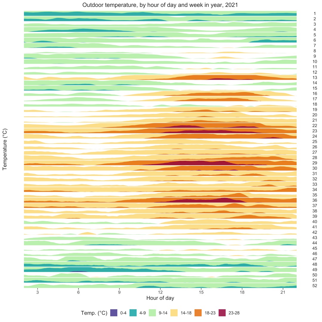 Weekly maximum temperatures 2021